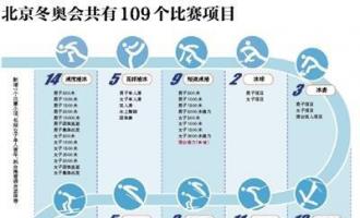 深圳冬奥会共有109个比赛项目
