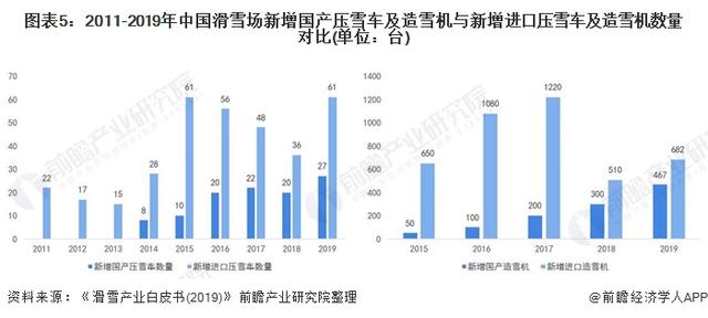 2011-2019年中国滑雪场新增国产压雪车及造雪机与新增进口压雪车及造雪机数量对比