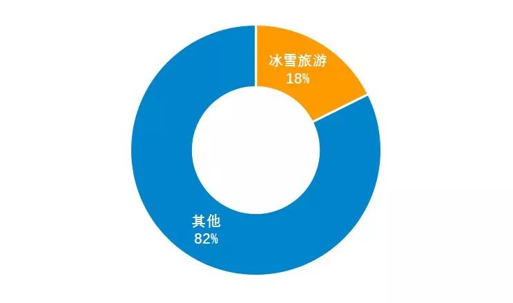 2016北方城市冰雪旅游市场占冬季旅游收入比例