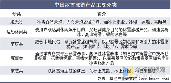 中国冰雪旅游产品主要分类